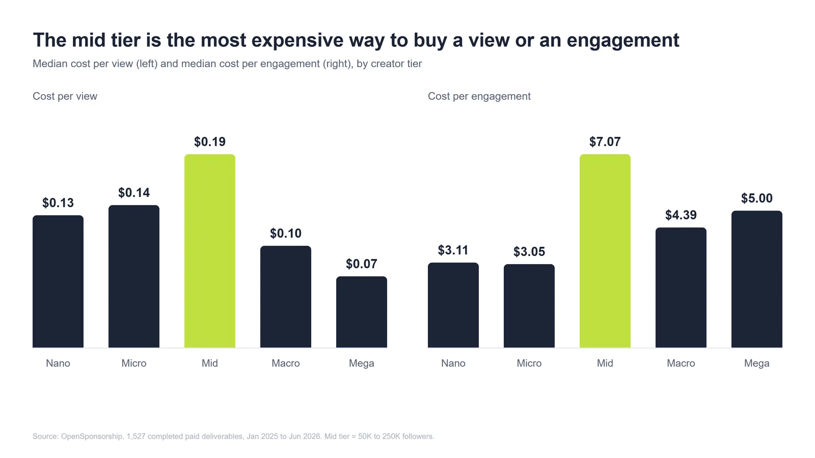 Chart of median cost per view and cost per engagement by creator tier