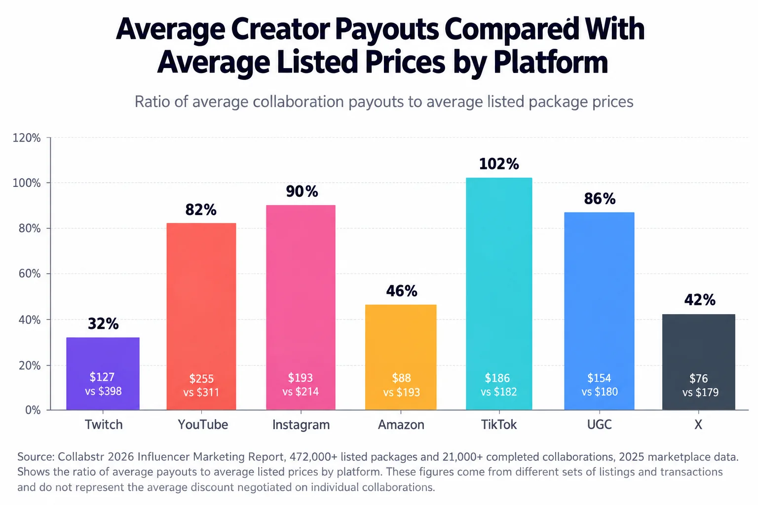 Bar chart of average creator payouts compared with average listed prices by platform, from 32% on Twitch to 102% on TikTok