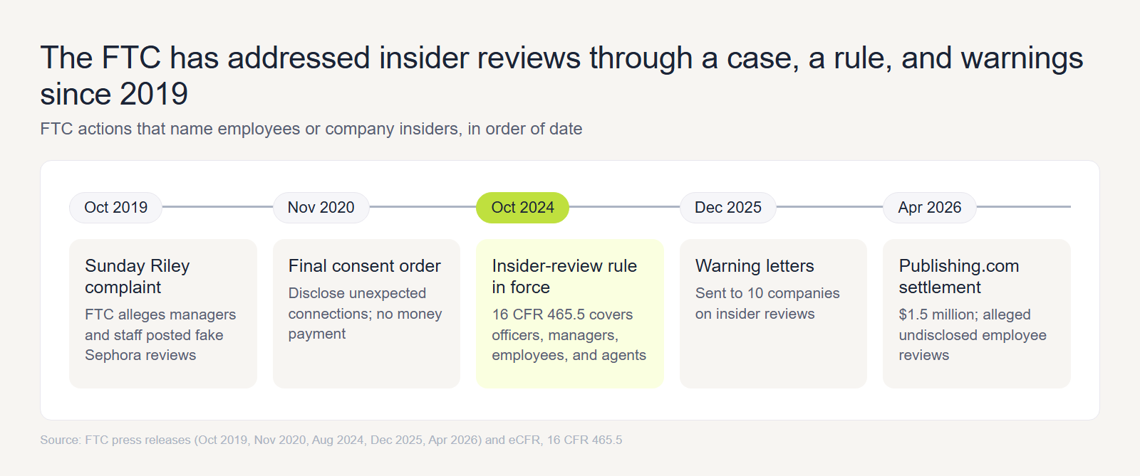 Timeline of FTC actions on undisclosed insider reviews from 2019 to 2026
