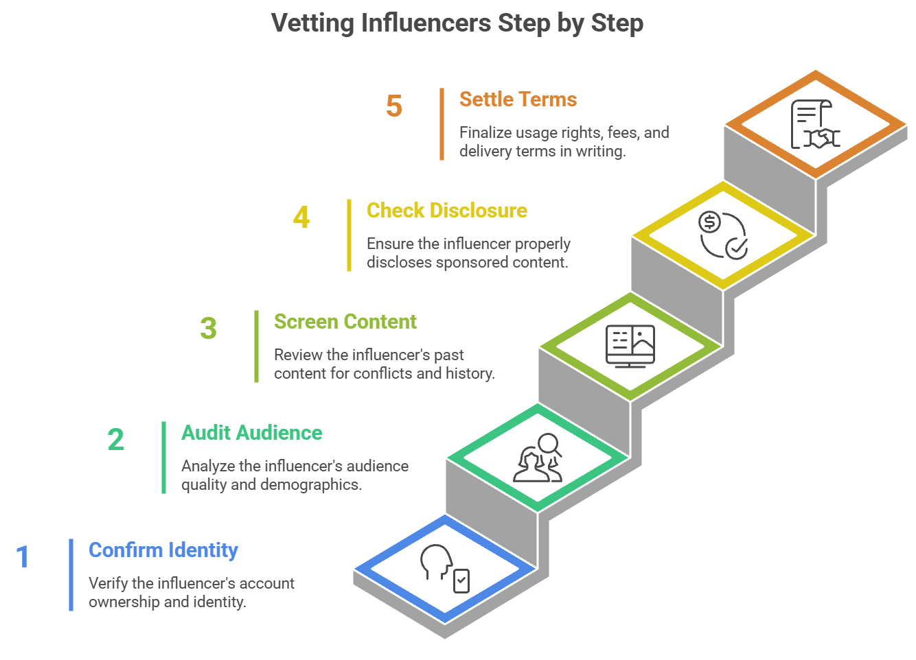 Five-step staircase diagram of influencer vetting: confirm identity, audit audience, screen content, check disclosure, settle terms