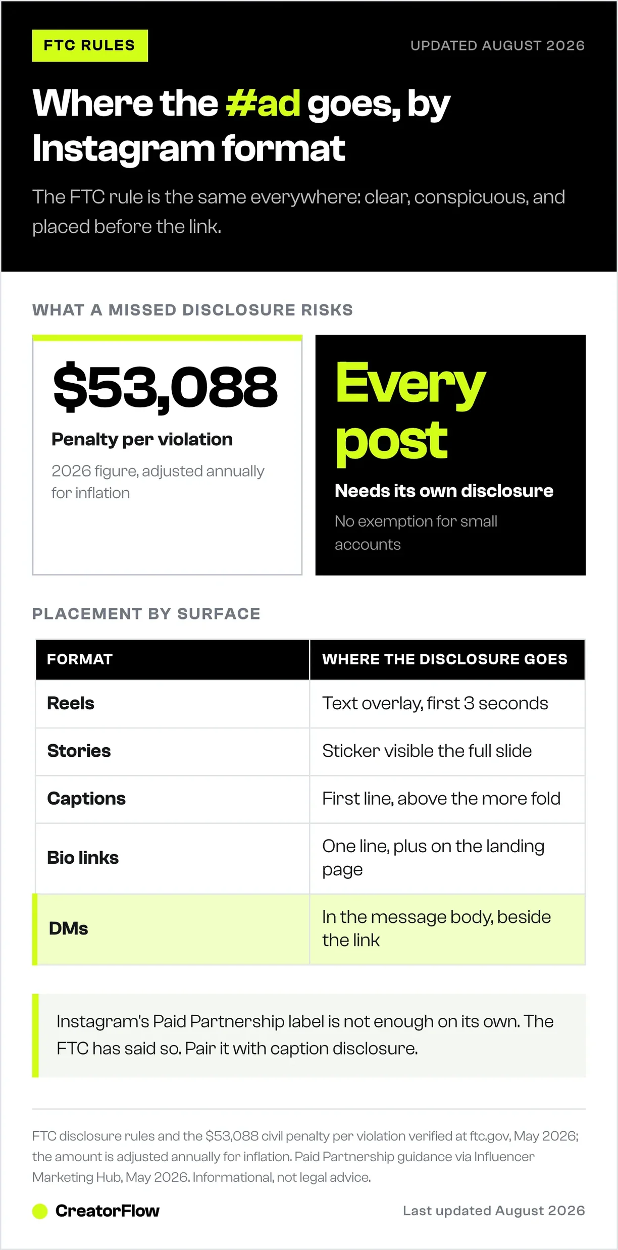 Infographic on where the #ad disclosure goes for Instagram Reels, Stories, captions, bio links and DMs, noting the $53,088 FTC penalty per violation