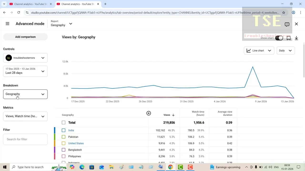 YouTube Studio advanced analytics interface showing a breakdown of views by geography, including a chart and percentage table.