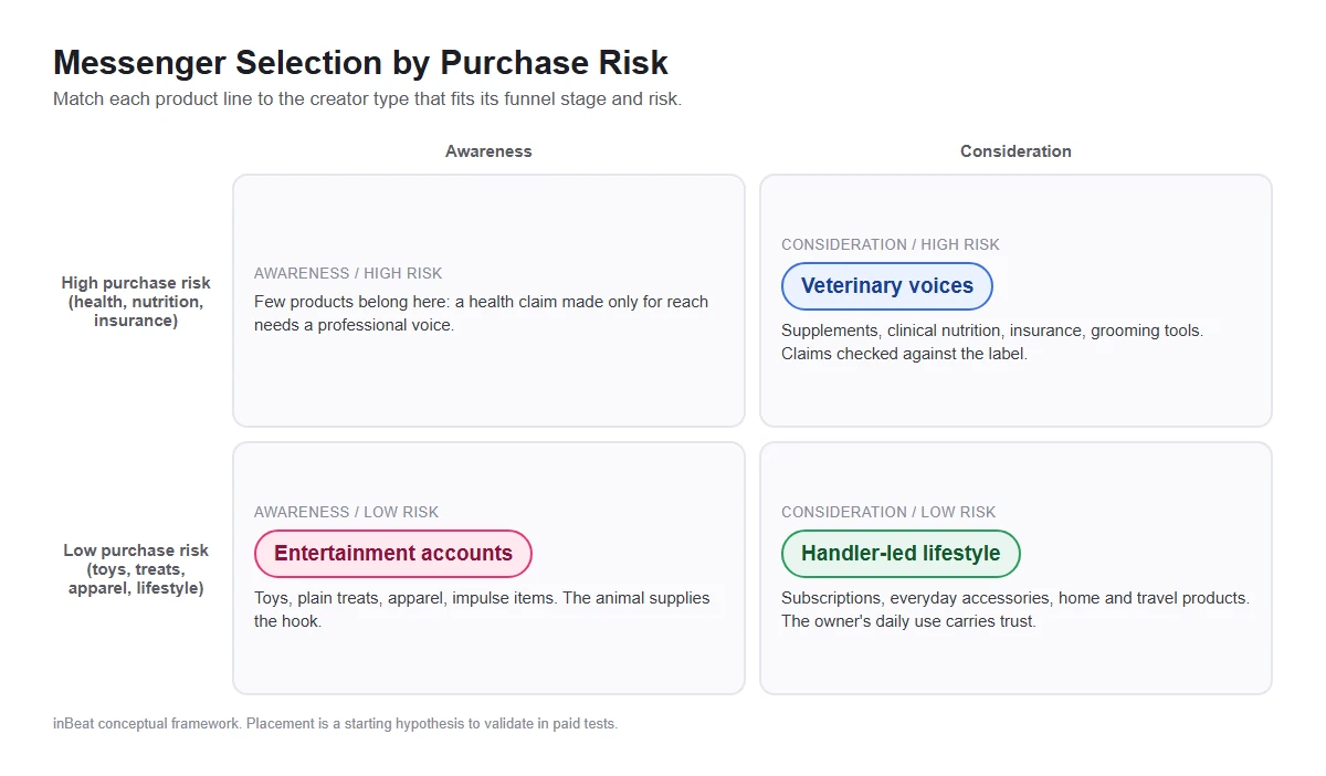 Two-by-two matrix of funnel stage against purchase risk: veterinary voices for consideration with high risk, entertainment accounts for awareness with low risk, handler-led lifestyle creators for consideration with low risk