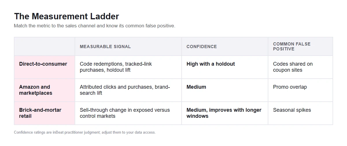 Measurement ladder table matching direct-to-consumer, Amazon and marketplaces, and brick-and-mortar retail to a measurable signal, a confidence level and a common false positive