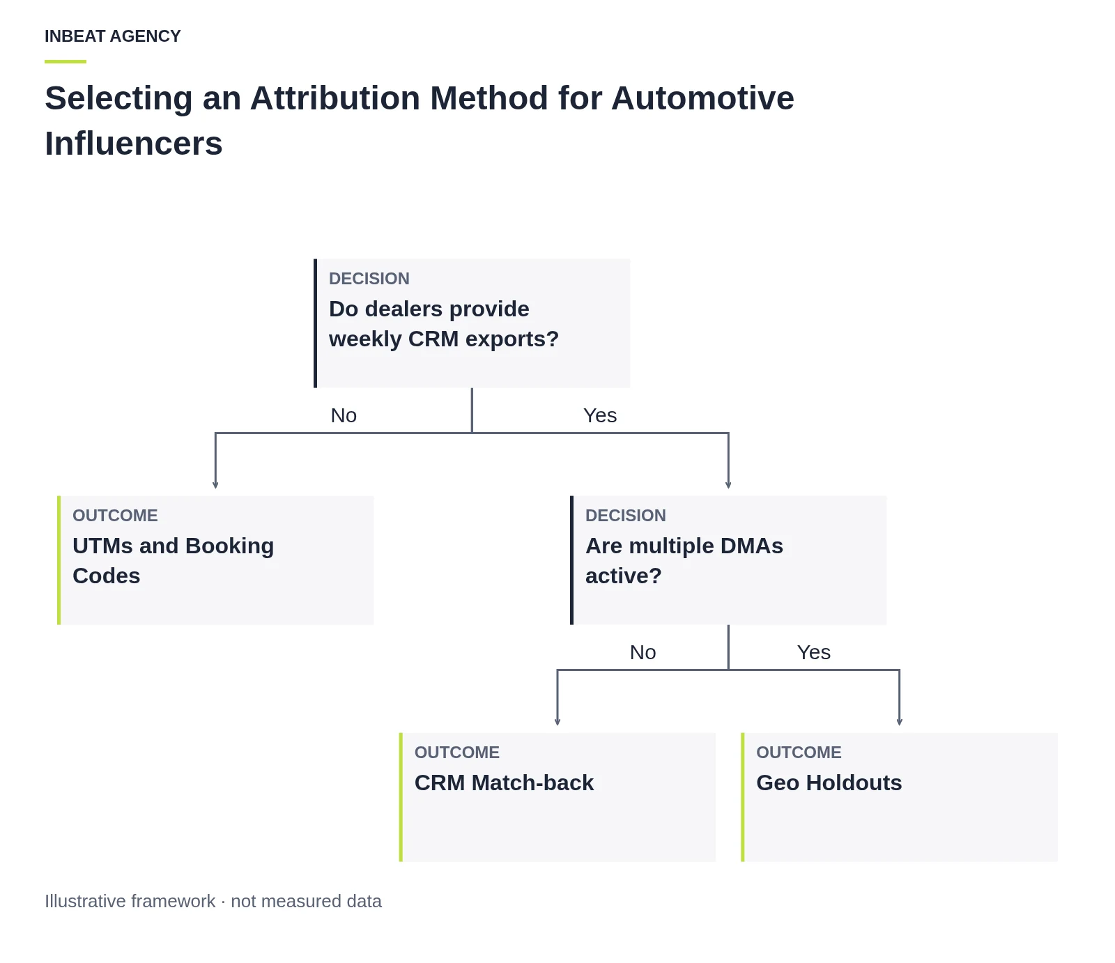 Decision tree for choosing an attribution method: without weekly CRM exports use UTMs and booking codes; with exports and a single DMA use CRM match-back; with exports and multiple DMAs use geo holdouts