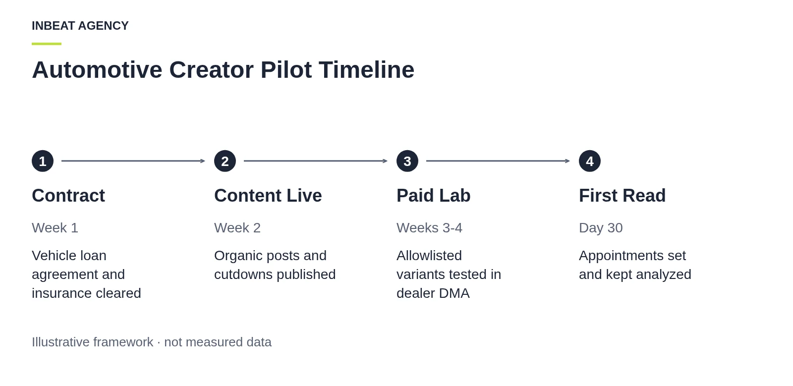 Four-step automotive creator pilot timeline: contract and insurance in week 1, content live in week 2, paid lab in weeks 3 and 4, first read at day 30
