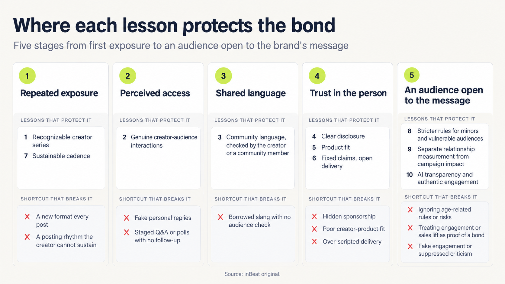 Infographic of five stages from first exposure to an audience open to the brand’s message: repeated exposure, perceived access, shared language, trust in the person and an open audience, each listing the lessons that protect it and the shortcuts that break it.