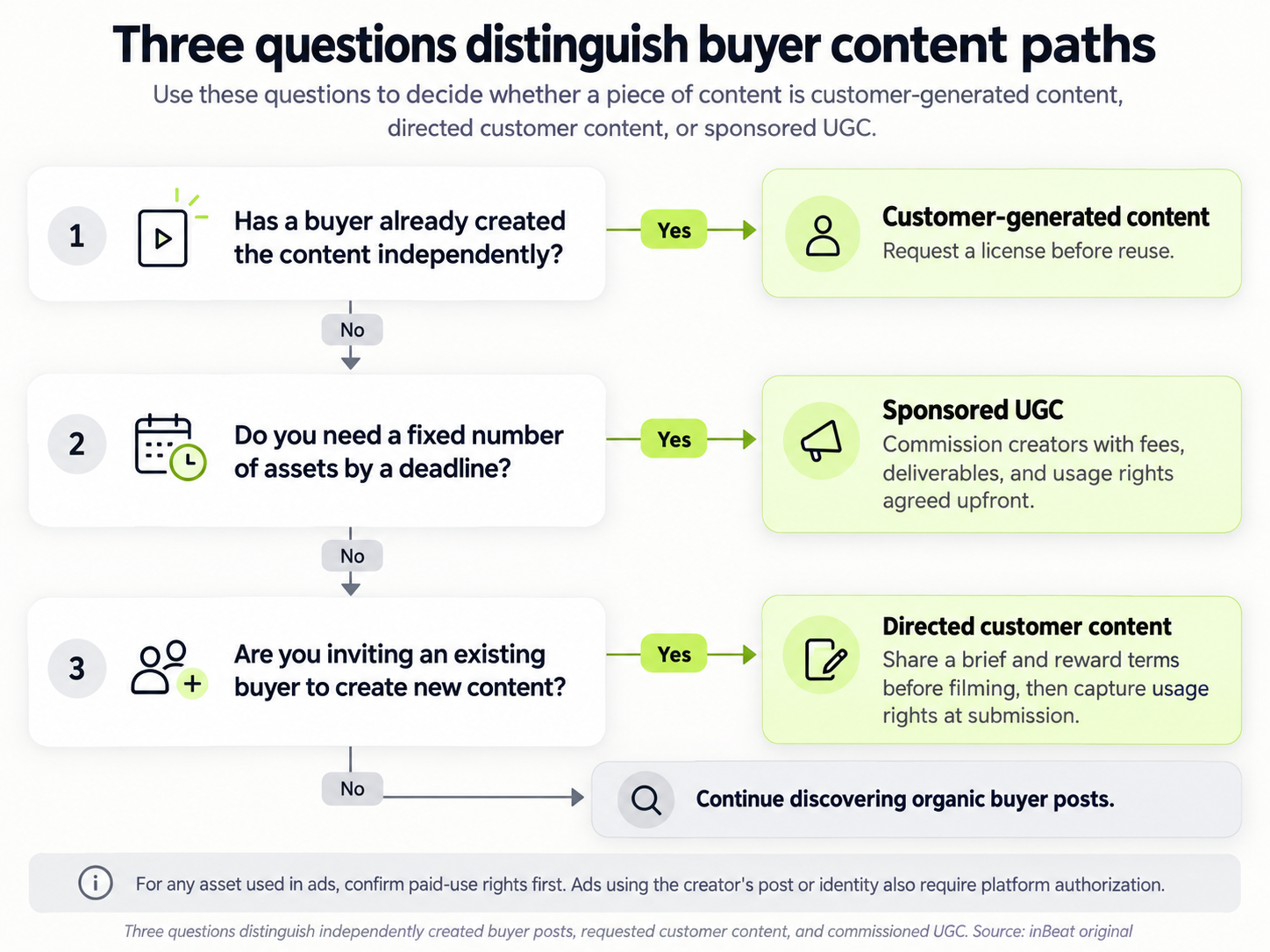 Flowchart of three yes-or-no questions that separate customer-generated content, sponsored UGC and directed customer content, with a reminder to confirm paid-use rights and platform authorization before using any asset in ads.