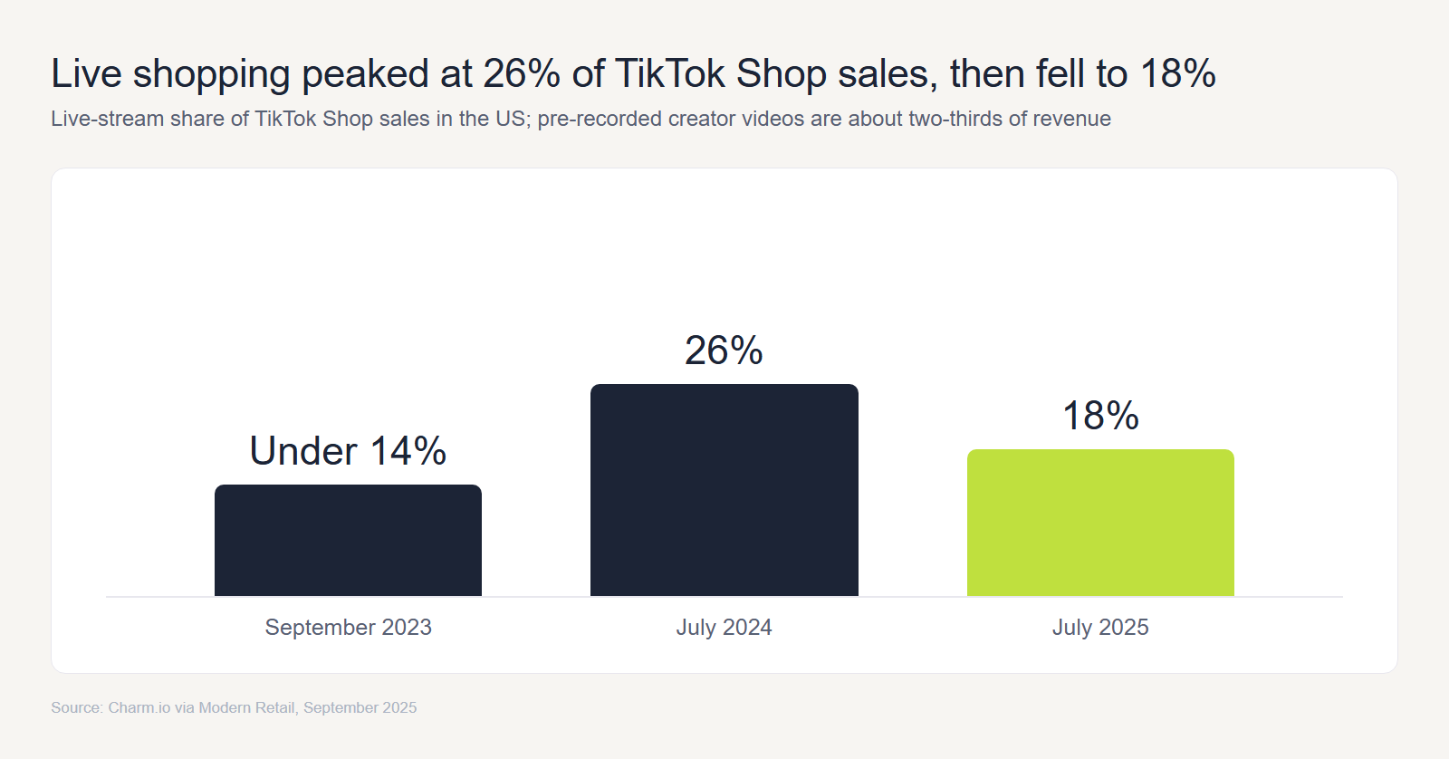 Bar chart of live shopping’s share of US TikTok Shop sales: under 14% in September 2023, 26% in July 2024 and 18% in July 2025.