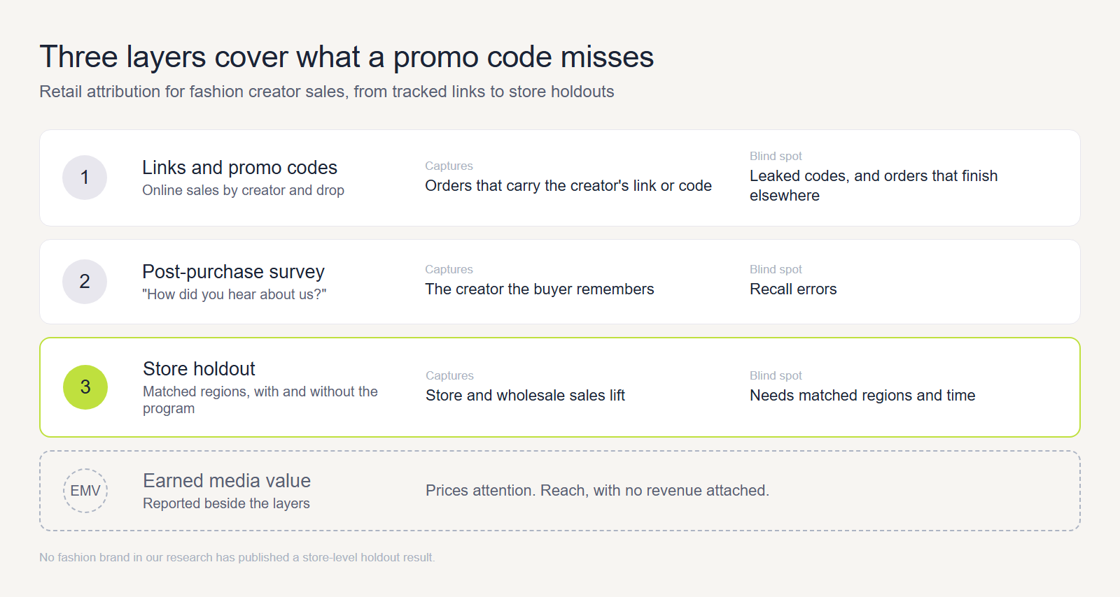 Diagram of three retail attribution layers, links and promo codes, a post-purchase survey and a store holdout, showing what each captures and its blind spot, with earned media value reported separately.