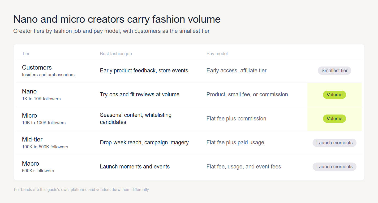 Table of fashion creator tiers: customers for early feedback and store events, nano and micro creators for try-ons and seasonal content at volume, and mid-tier and macro creators for launch moments, with the pay model for each.
