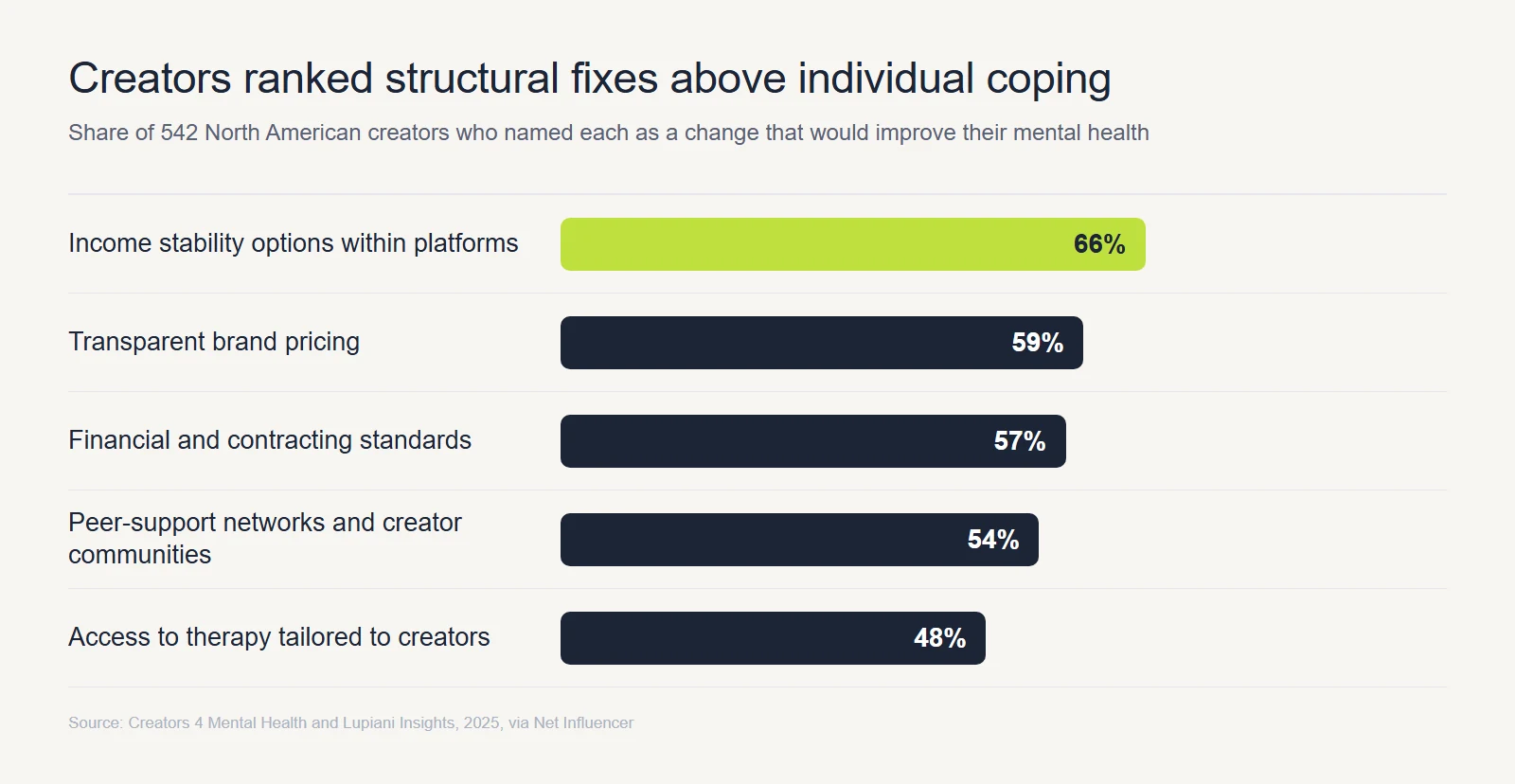 Horizontal bar chart of five changes creators say would improve their mental health: income stability options within platforms 66%, transparent brand pricing 59%, financial and contracting standards 57%, peer-support networks 54%, therapy tailored to creators 48%