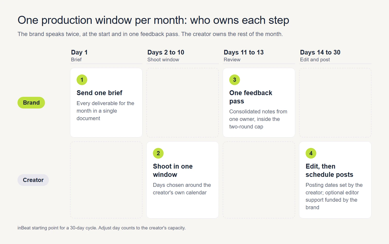 Grid showing a 30-day creator production cycle: the brand sends one brief on day 1, the creator shoots on days 2 to 10, the brand gives one feedback pass on days 11 to 13, and the creator edits and posts on days 14 to 30