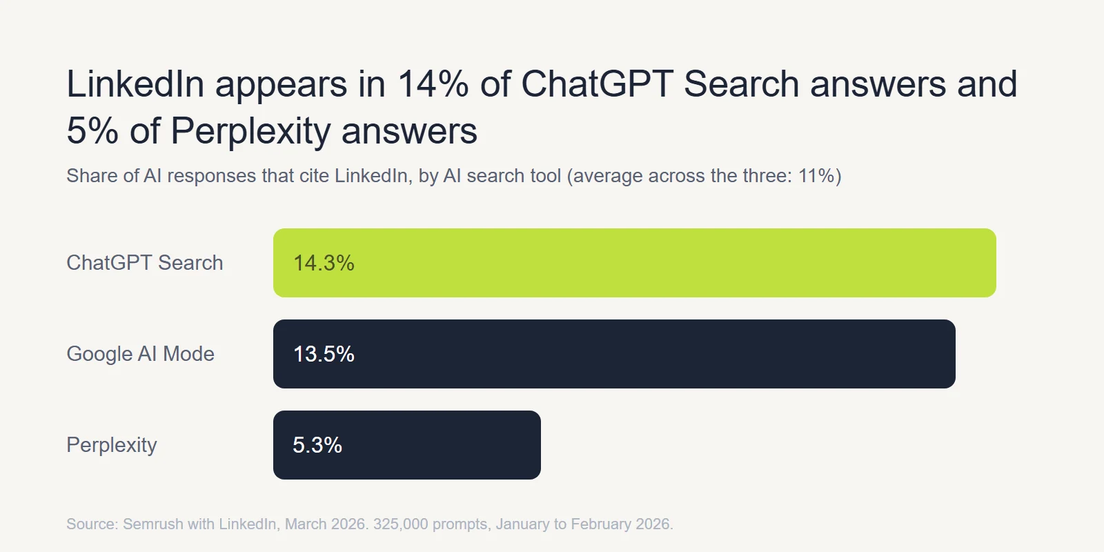 Bar chart of the share of AI responses that cite LinkedIn: ChatGPT Search 14.3%, Google AI Mode 13.5%, Perplexity 5.3%