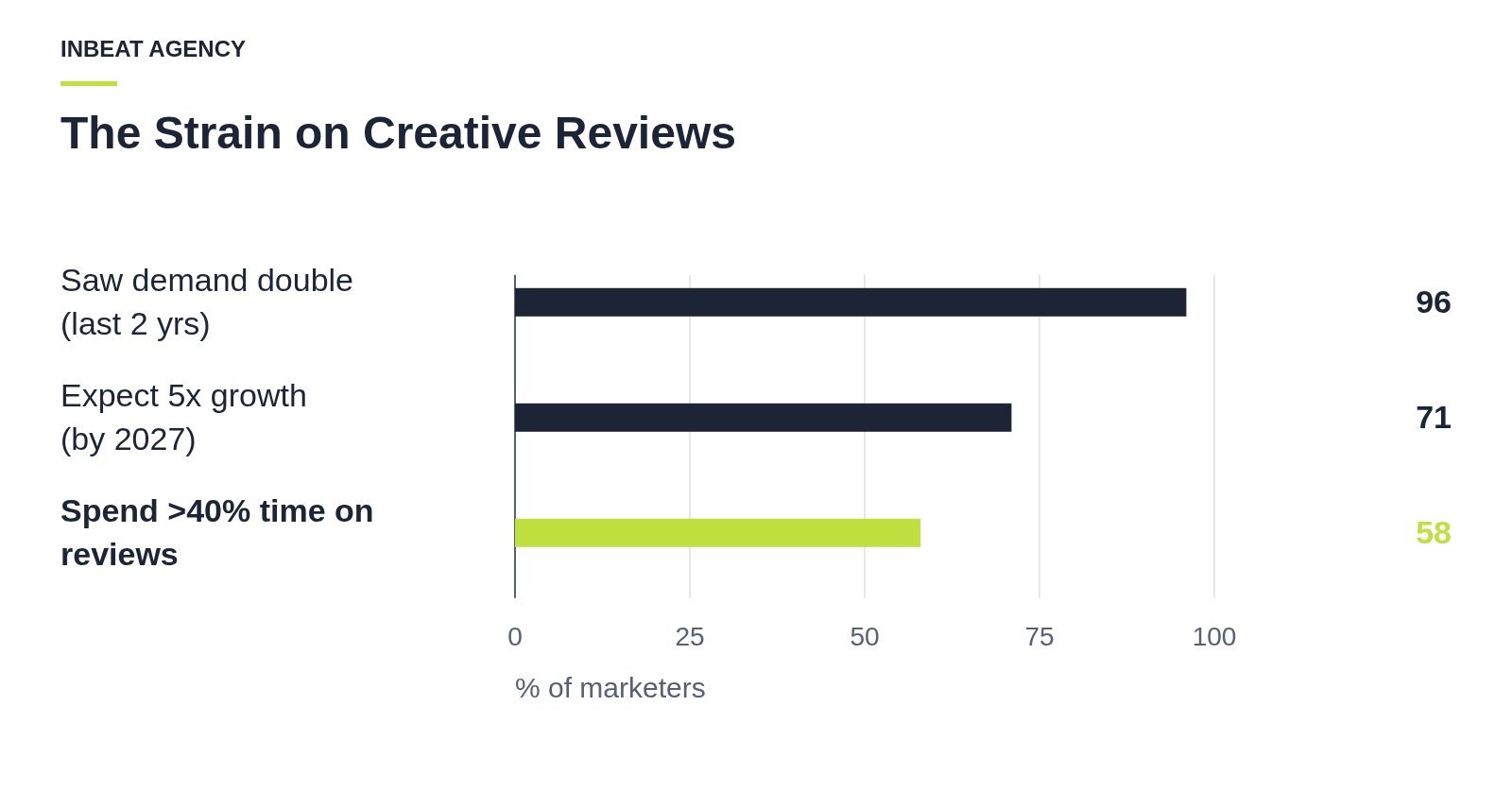 Bar chart showing Adobe 2025 marketer survey results: 96% saw demand double, 71% expect 5x growth, and 58% spend over 40% of time on reviews.