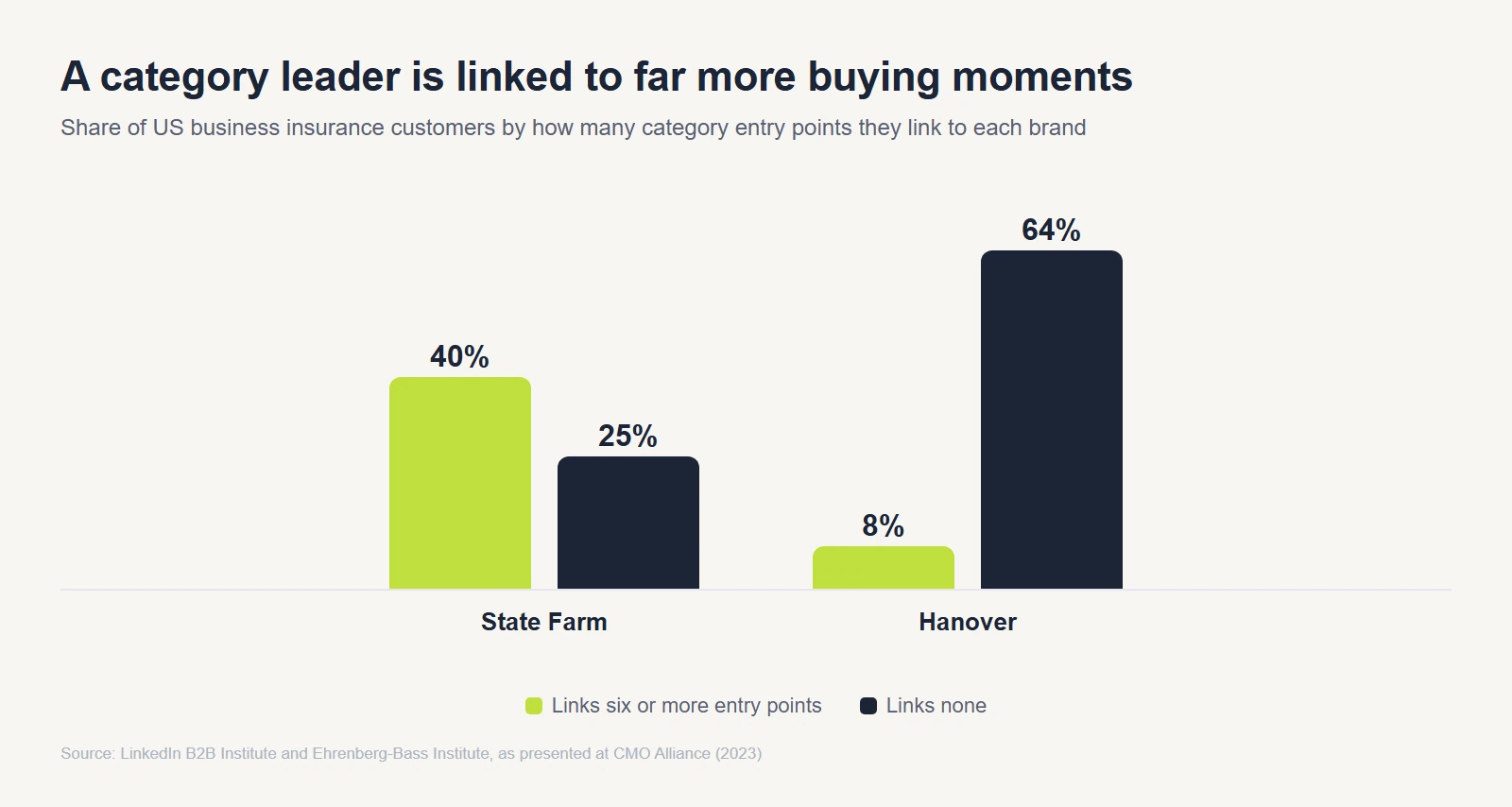 Bar chart of US business insurance customers by number of category entry points linked to each brand: State Farm 40% link six or more and 25% link none, Hanover 8% link six or more and 64% link none