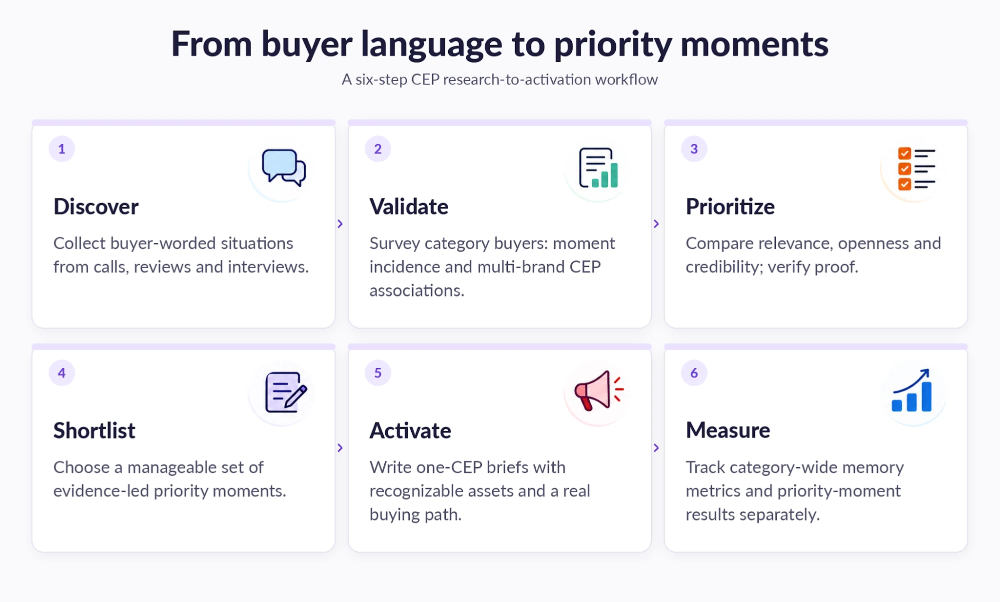 Six-step CEP research-to-activation workflow: Discover, Validate, Prioritize, Shortlist, Activate and Measure, each with a one-line description