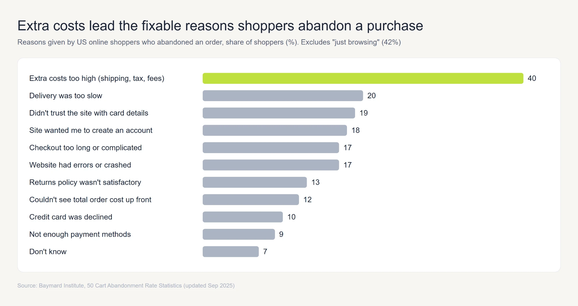 Bar chart of reasons US online shoppers abandoned an order, share of shoppers: extra costs too high 40%, delivery too slow 20%, did not trust the site with card details 19%, site wanted an account 18%, checkout too long or complicated 17%, website errors or crashes 17%, returns policy unsatisfactory 13%, could not see total order cost up front 12%, credit card declined 10%, not enough payment methods 9%, don't know 7%
