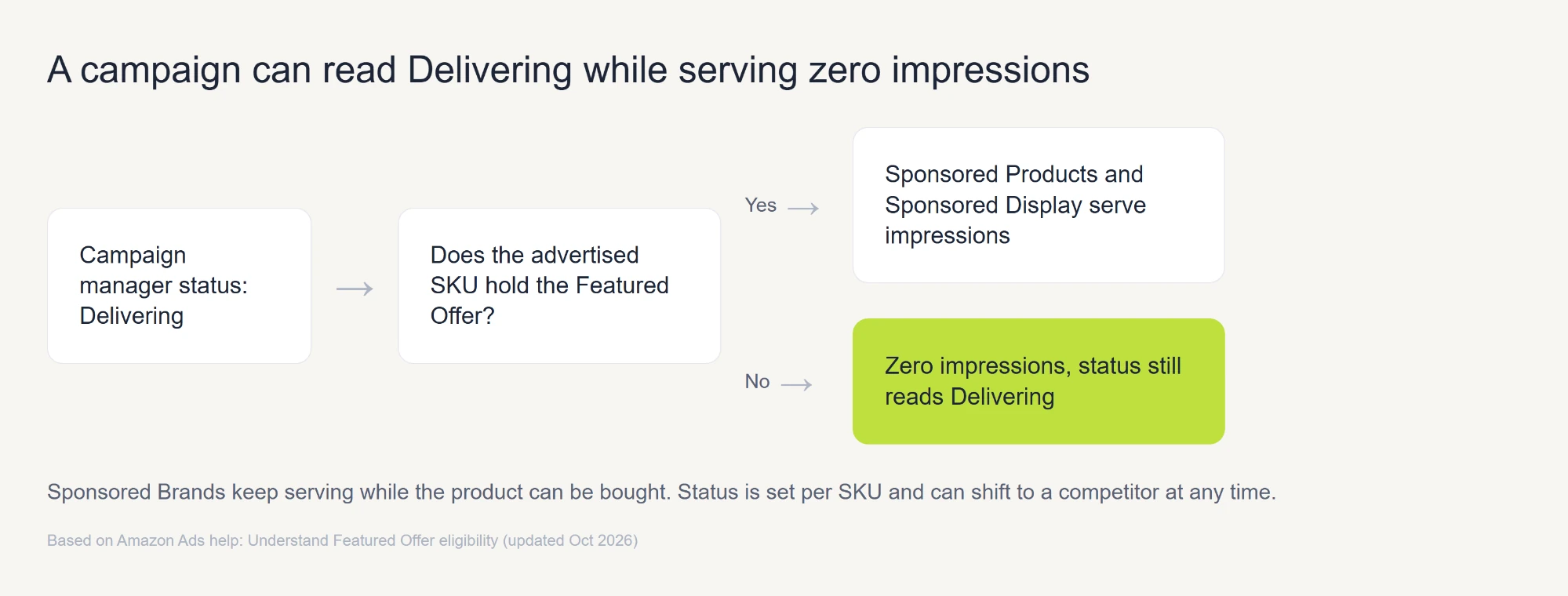 Flow diagram: a campaign showing Delivering in campaign manager; if the advertised SKU holds the Featured Offer, Sponsored Products and Sponsored Display serve impressions, and if not, zero impressions while status still reads Delivering