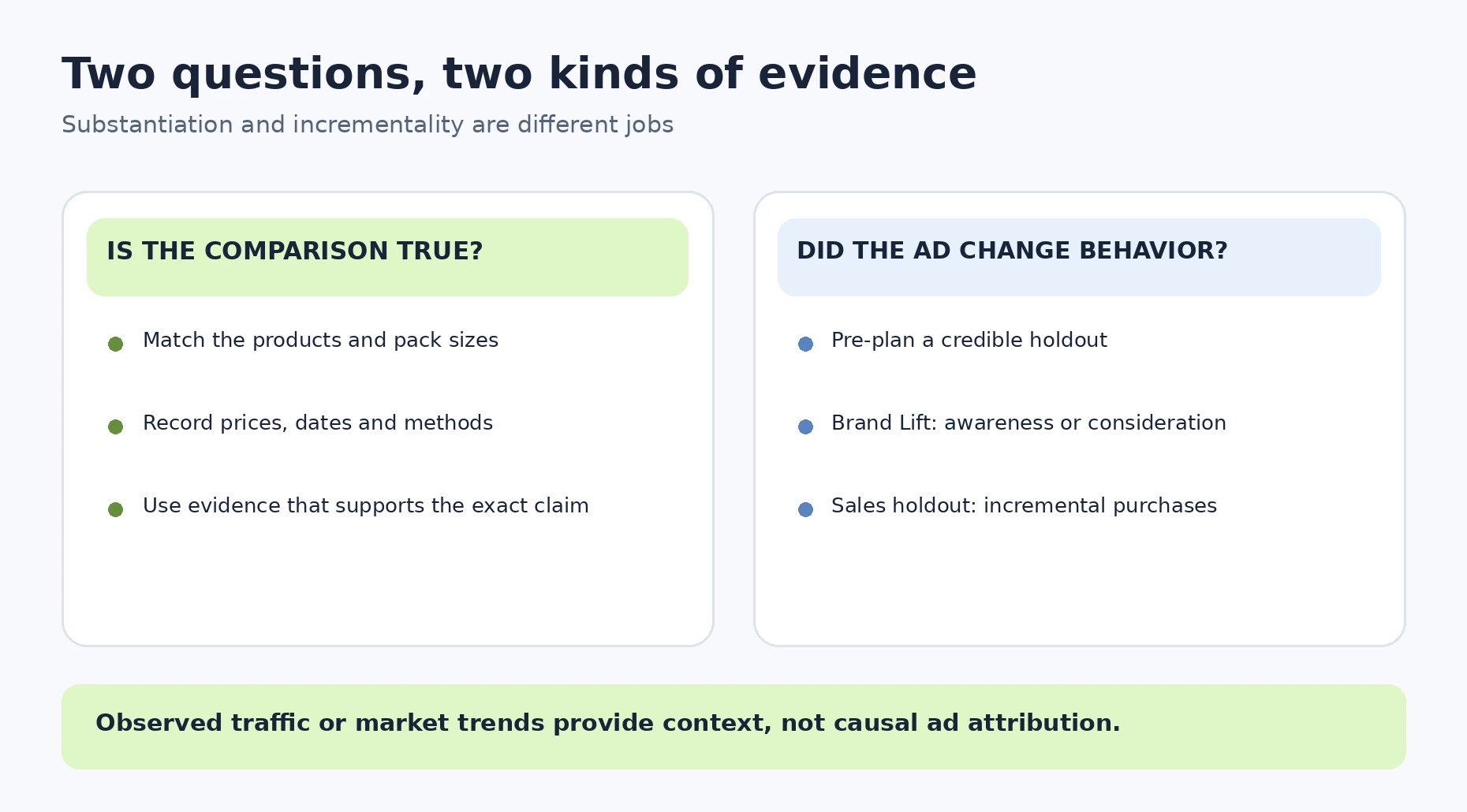 Two-column diagram: "Is the comparison true?" (match the products and pack sizes, record prices, dates and methods, use evidence that supports the exact claim) and "Did the ad change behavior?" (pre-plan a credible holdout, Brand Lift for awareness or consideration, sales holdout for incremental purchases), with a note that observed traffic or market trends provide context, not causal ad attribution