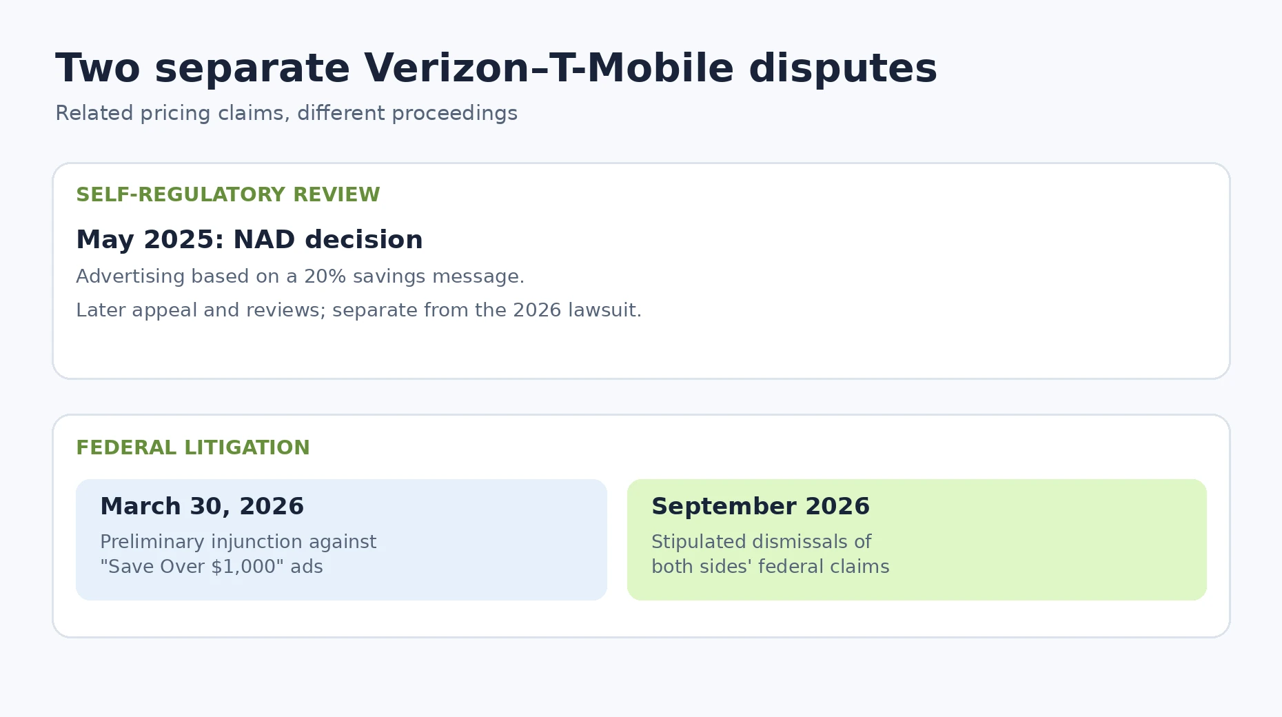 Diagram of two separate Verizon and T-Mobile disputes: a May 2025 NAD decision on a 20% savings message, and federal litigation with a March 30, 2026 preliminary injunction and September 2026 stipulated dismissals