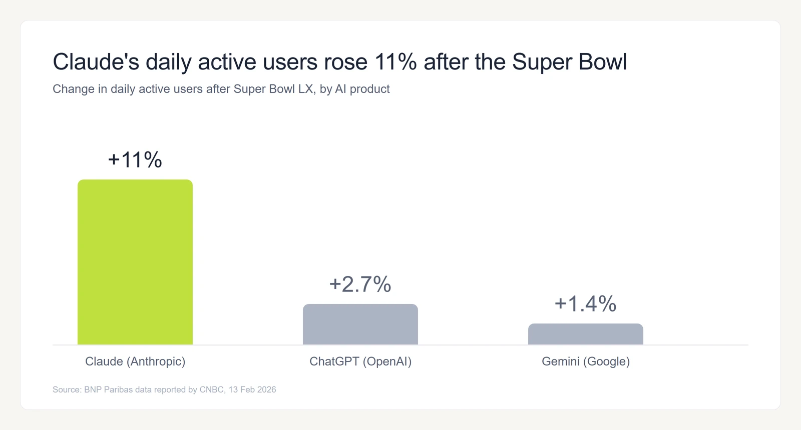 Bar chart of change in daily active users after Super Bowl LX: Claude +11%, ChatGPT +2.7%, Gemini +1.4%