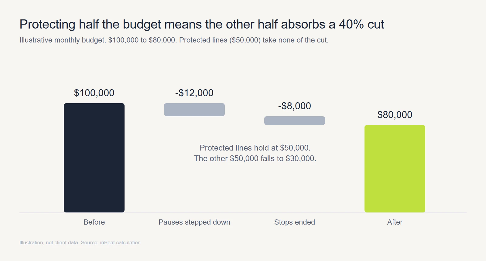 Illustrative monthly budget chart: $100,000 before, minus $12,000 from pauses stepped down and minus $8,000 from stops ended, leaving $80,000 after; protected lines hold at $50,000 and the other $50,000 falls to $30,000, a 40% cut