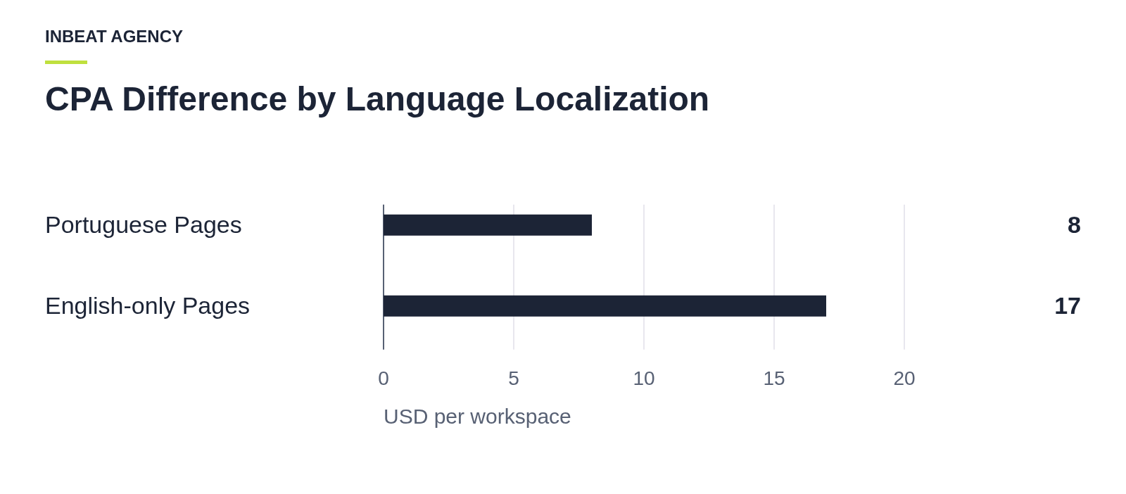 Bar chart comparing $8 CPA for Portuguese pages to $17 for English-only pages.