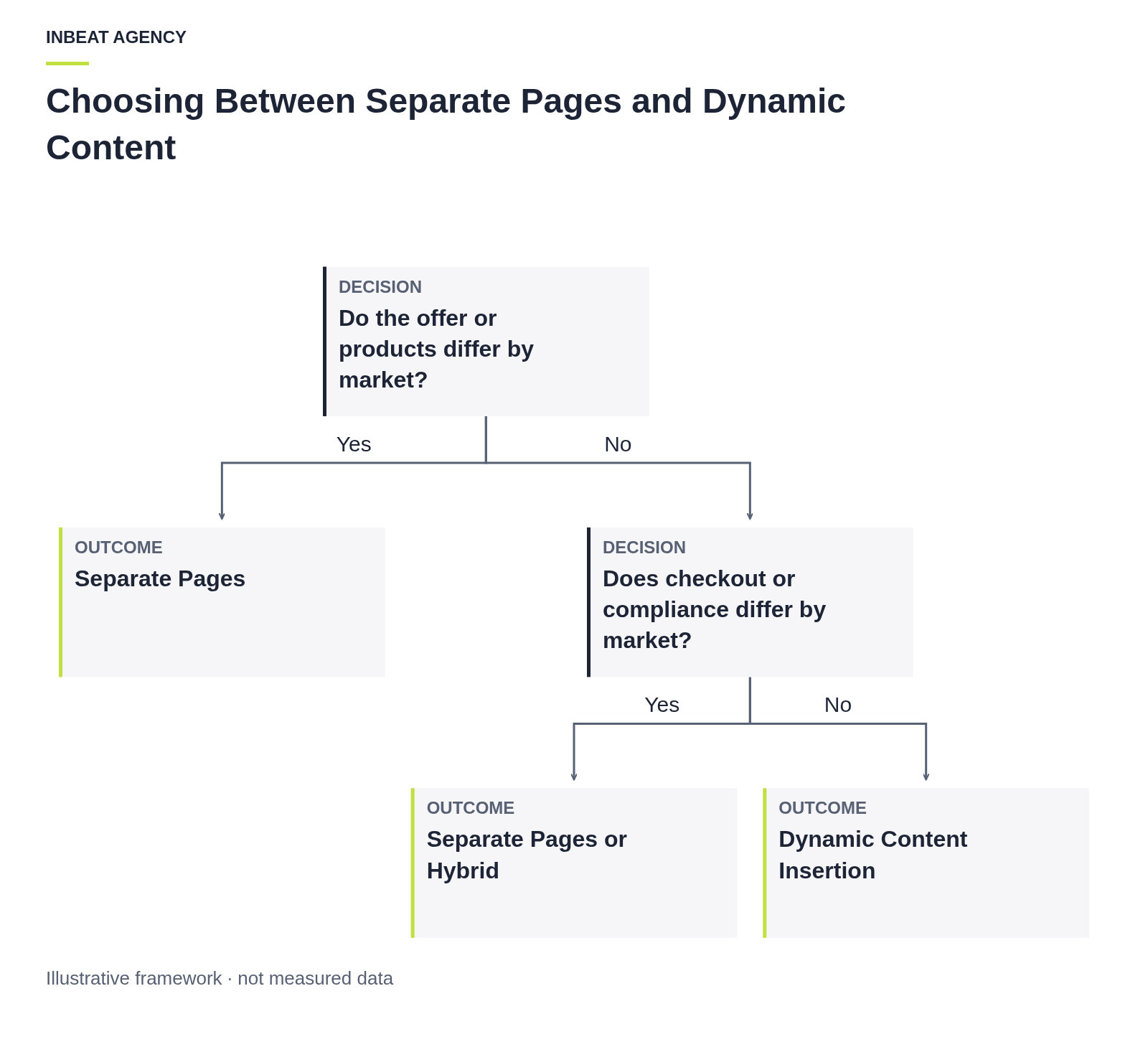 Decision tree flowchart leading to separate pages or dynamic insertion based on offer, checkout and compliance differences.