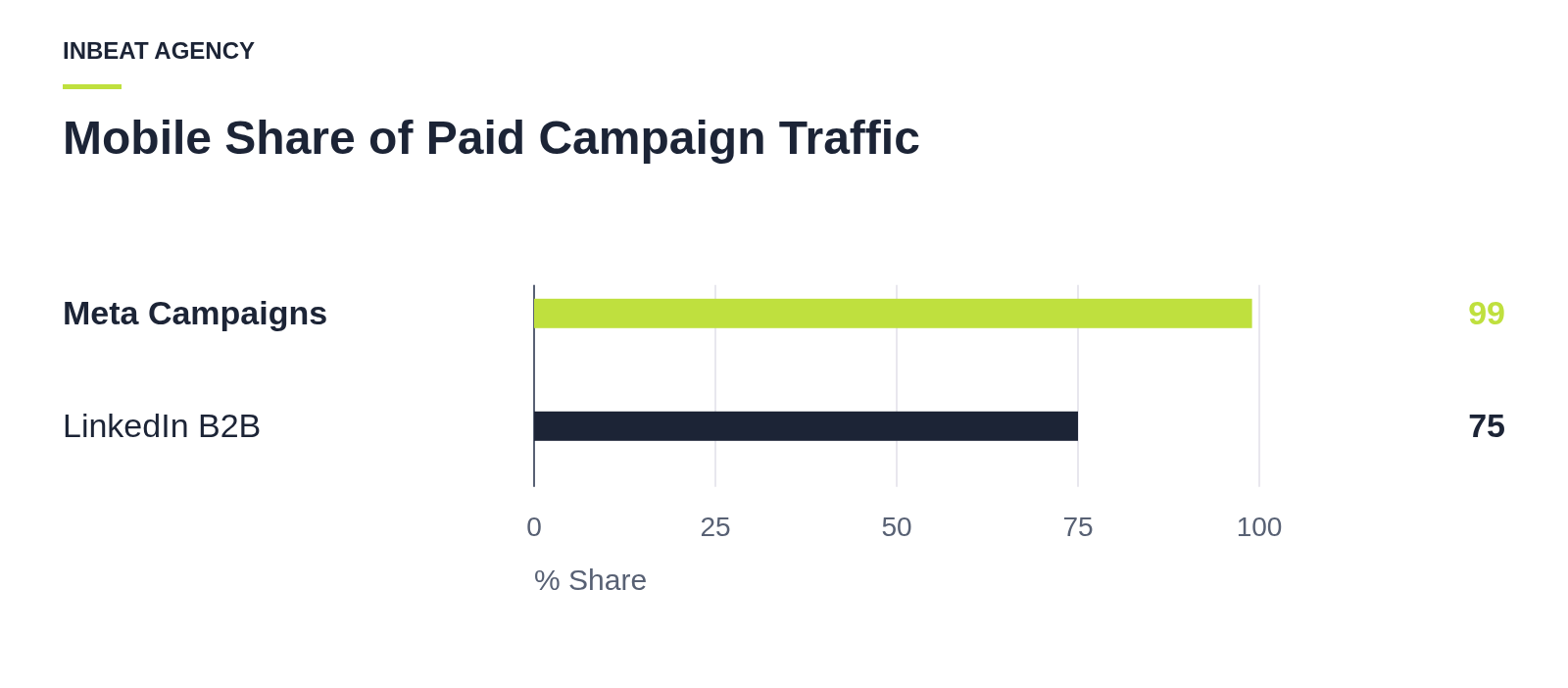 Bar chart showing Meta campaigns at 99% mobile share and LinkedIn B2B campaigns at 75%.