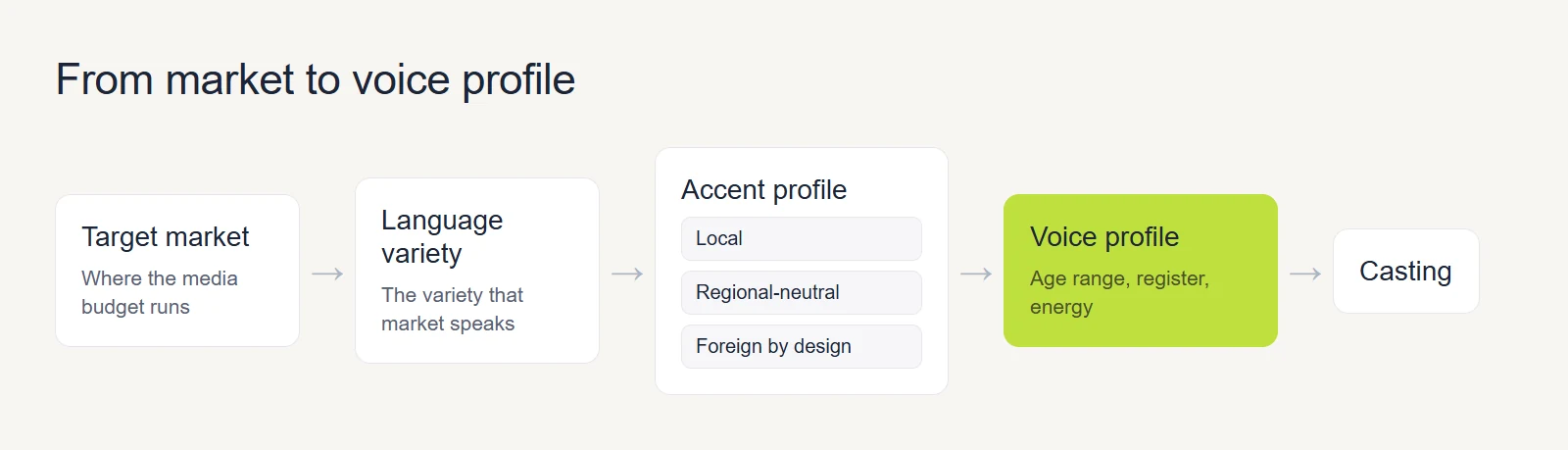 Flow from target market to language variety, accent profile, voice profile, and casting.