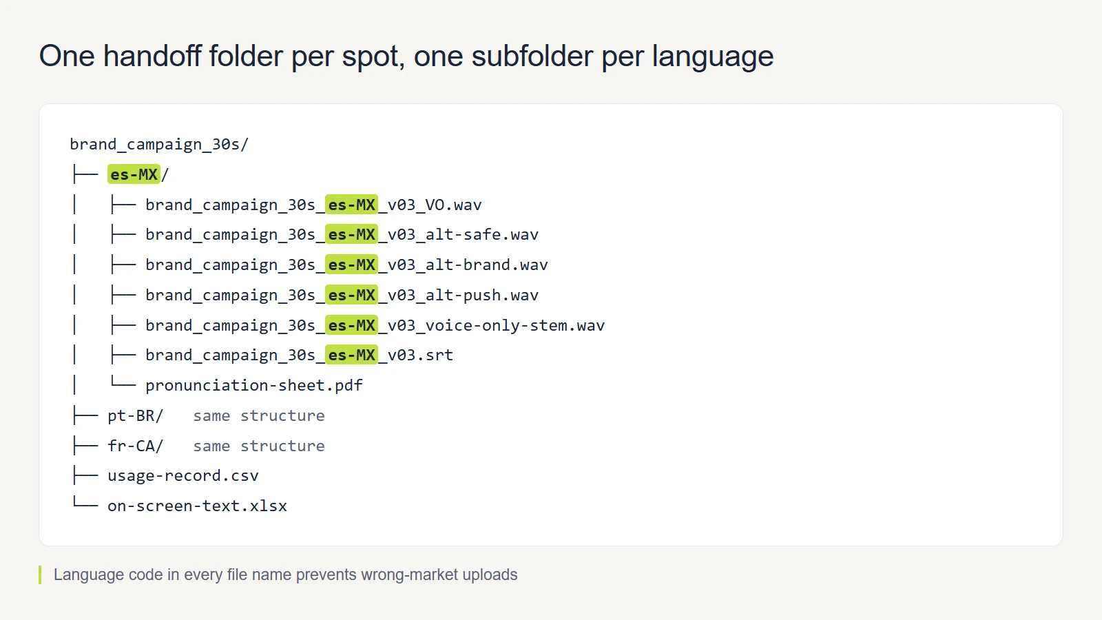 Folder tree showing one subfolder per language with the language code in every file name.