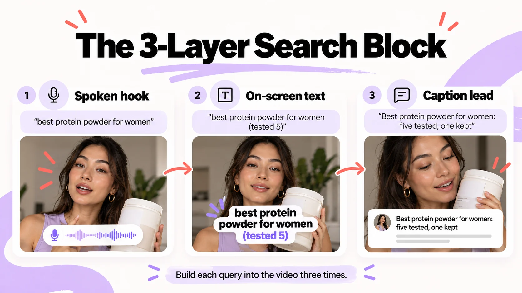 Three-layer search block graphic showing best protein powder for women used as a spoken hook, on-screen text and a caption lead.