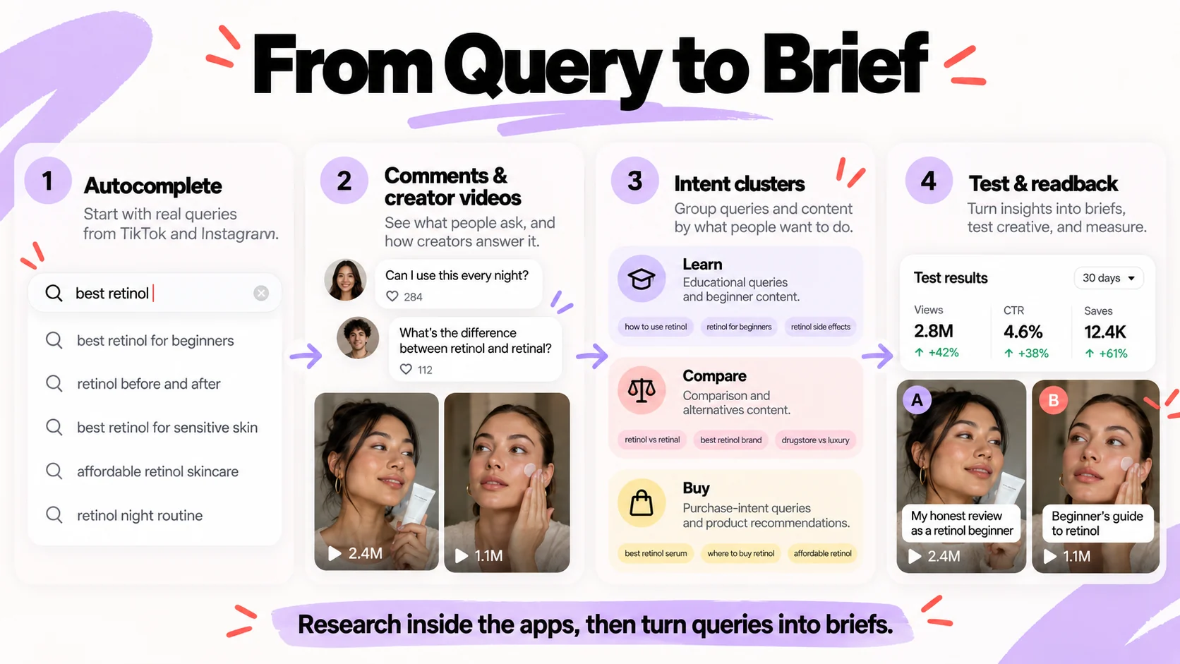 Four-step workflow from autocomplete and comment research to intent clusters and a test readback, using retinol queries as the example.