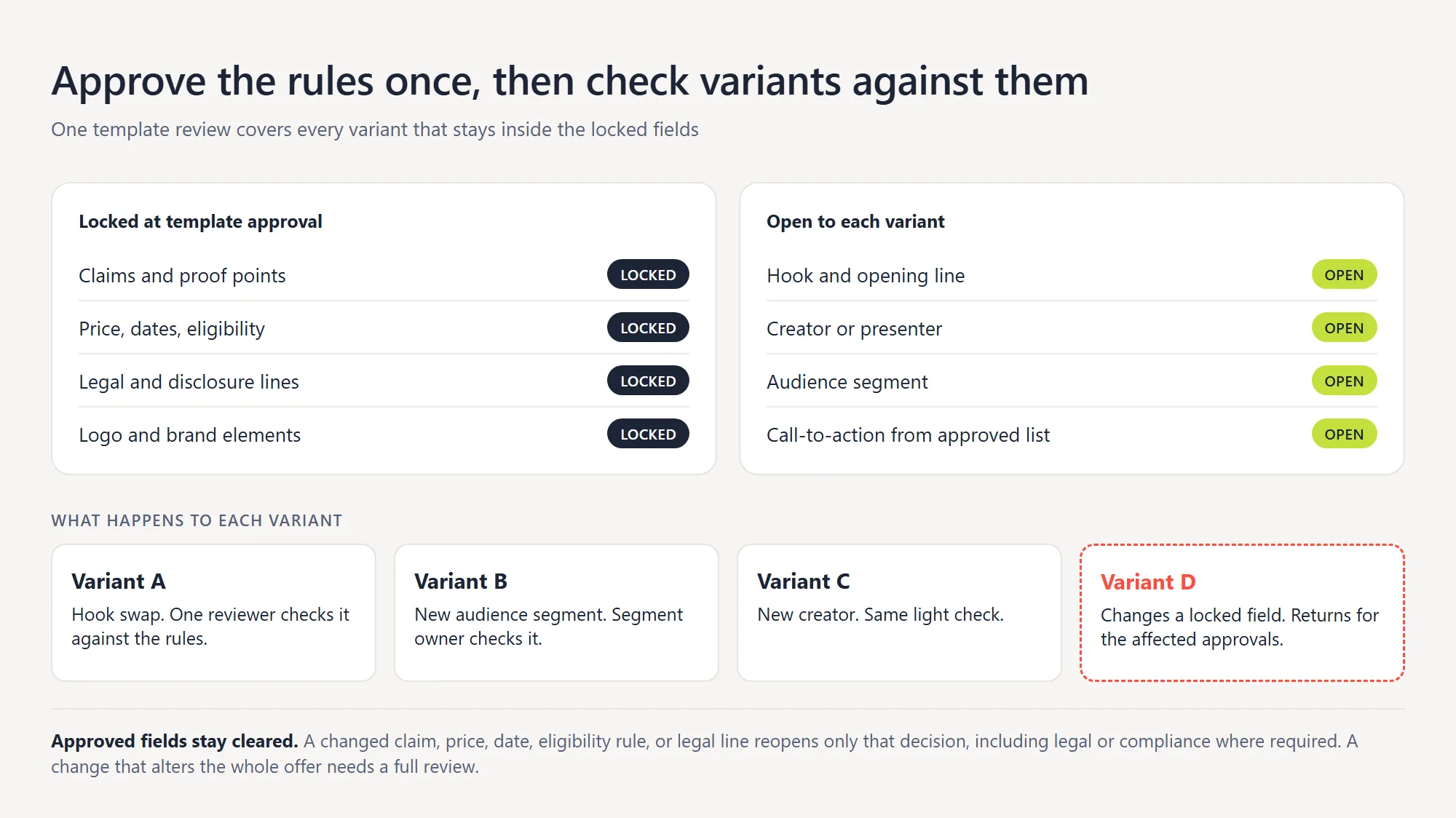 Two panels listing fields locked at template approval and fields open to each variant, above four example variants showing which one returns for review