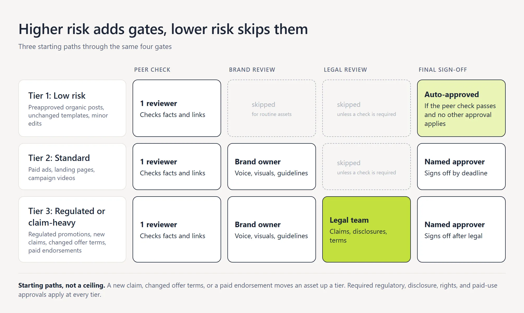 Grid of three risk tiers against four review gates (peer check, brand review, legal review, final sign-off) showing which gates each tier uses and which are skipped