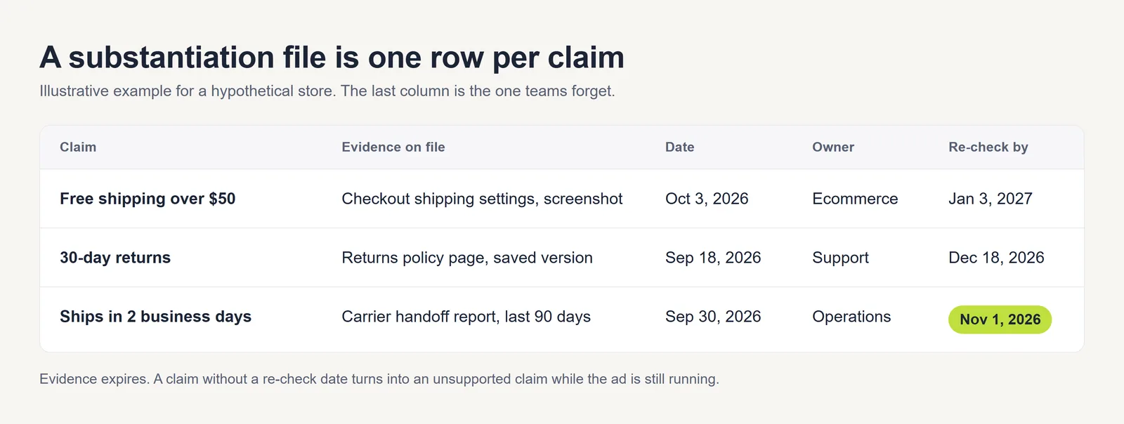 Example claim substantiation file with one row per claim and columns for evidence on file, date, owner and re-check date, with the last re-check date highlighted