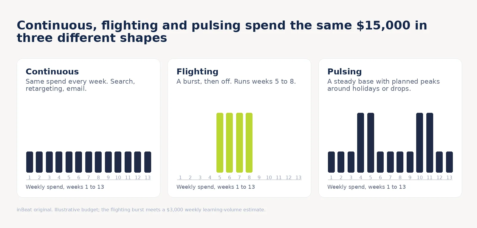 Three bar charts of weekly spend over 13 weeks for continuous, flighting and pulsing schedules: flat spend, a burst in weeks 5 to 8, and a steady base with peaks in weeks 4 to 5 and 10 to 11