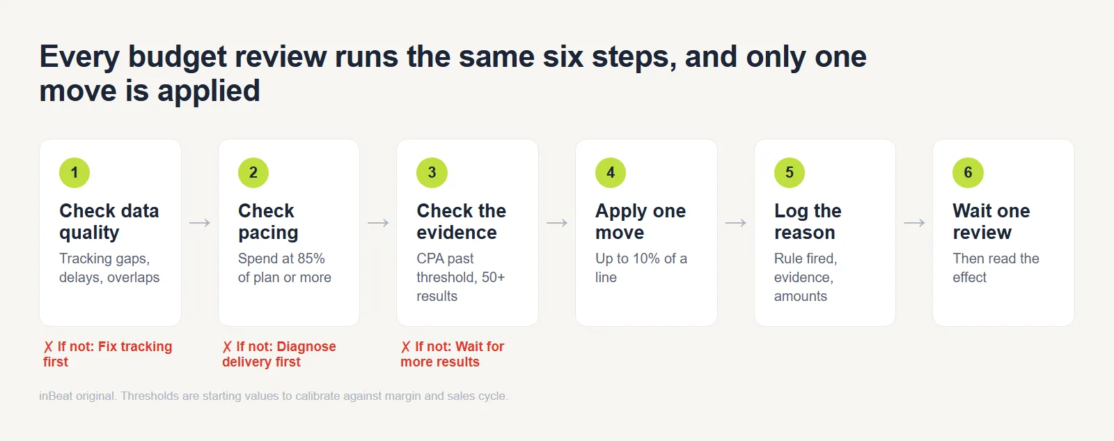 Six-step budget review flow: check data quality, check pacing, check the evidence, apply one move, log the reason and wait one review, with a fallback action under each of the first three steps