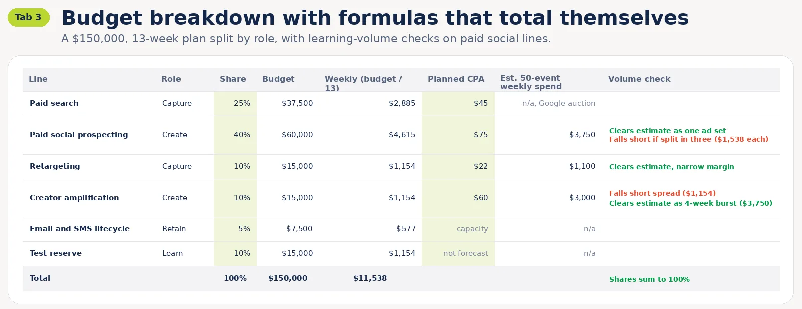 Spreadsheet-style table for Tab 3 listing budget lines with share, budget, weekly spend, planned CPA, estimated 50-event weekly spend and a volume check, totaling 100 percent and $150,000