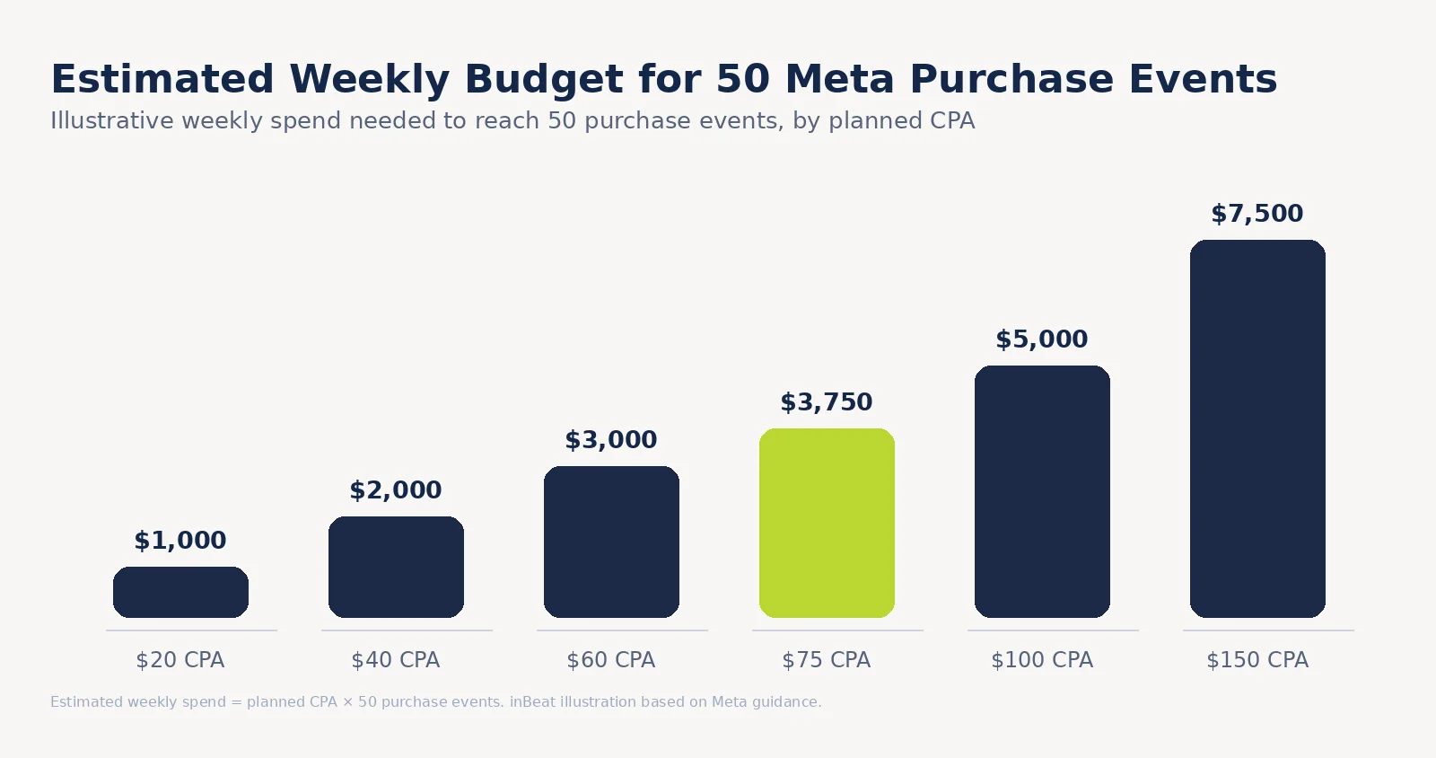 Bar chart of the estimated weekly budget needed for 50 Meta purchase events at planned CPAs of $20, $40, $60, $75, $100 and $150, from $1,000 to $7,500 per week, with the $3,750 bar highlighted