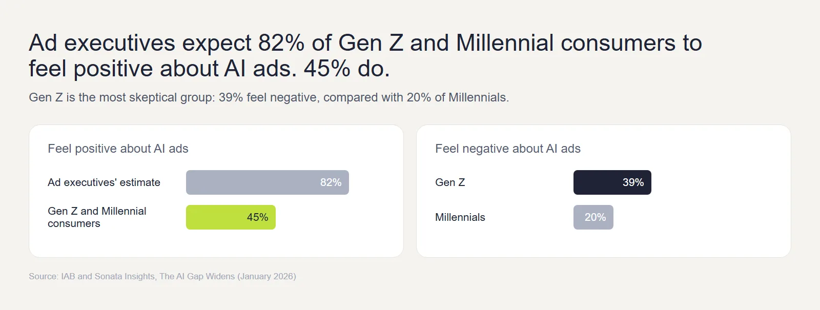 Bar charts from IAB research: 82% of ad executives expect Gen Z and Millennial consumers to feel positive about AI ads versus 45% of consumers, and 39% of Gen Z feel negative versus 20% of Millennials.