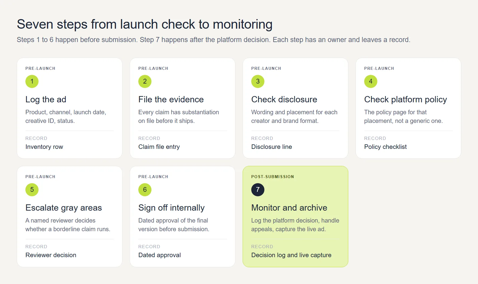 Seven numbered cards showing the compliance workflow: six pre-launch steps from logging the ad to internal sign-off, and one post-submission step for monitoring and archiving, each with the record it leaves.