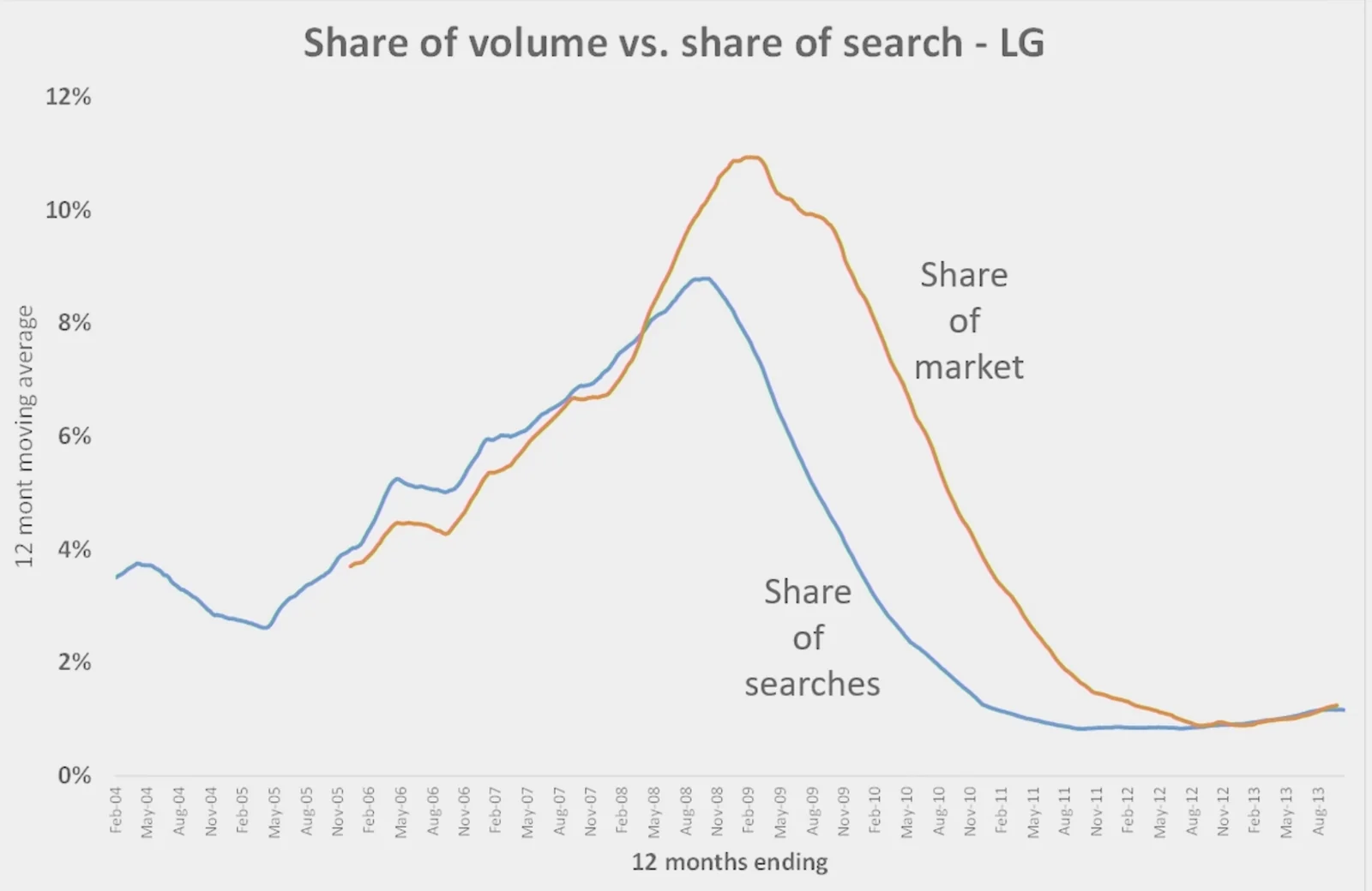 Line chart displaying share of volume versus share of search for LG over a 12-month moving average from 2004 to 2013.