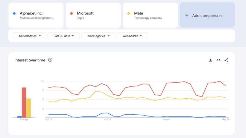 Google Trends comparative dashboard showing 30-day search interest for Alphabet, Microsoft, and Meta with index lines and filters.