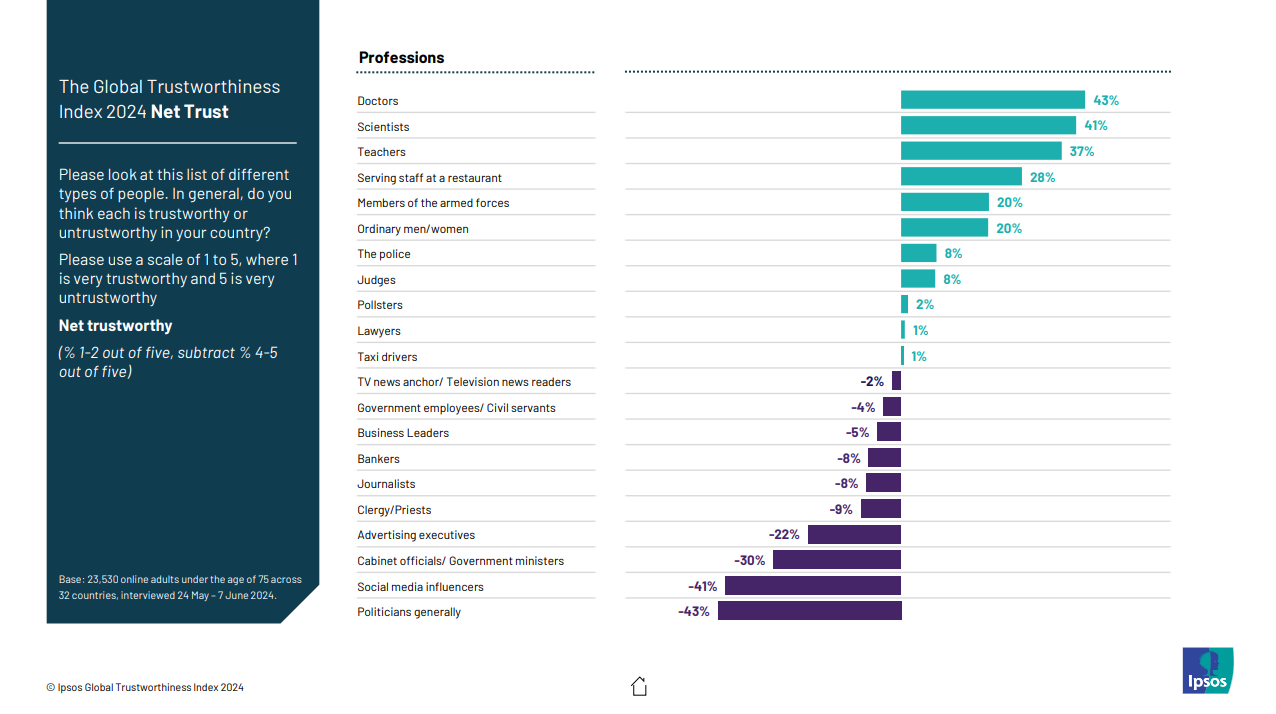 Ipsos Global Trustworthiness Index 2024 showing social media influencers at -41% net trust.