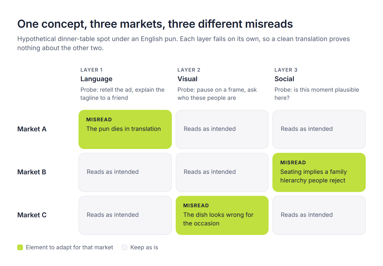 Matrix of three markets against the language, visual and social layers, showing one hypothetical ad concept misread on a different layer in each market.