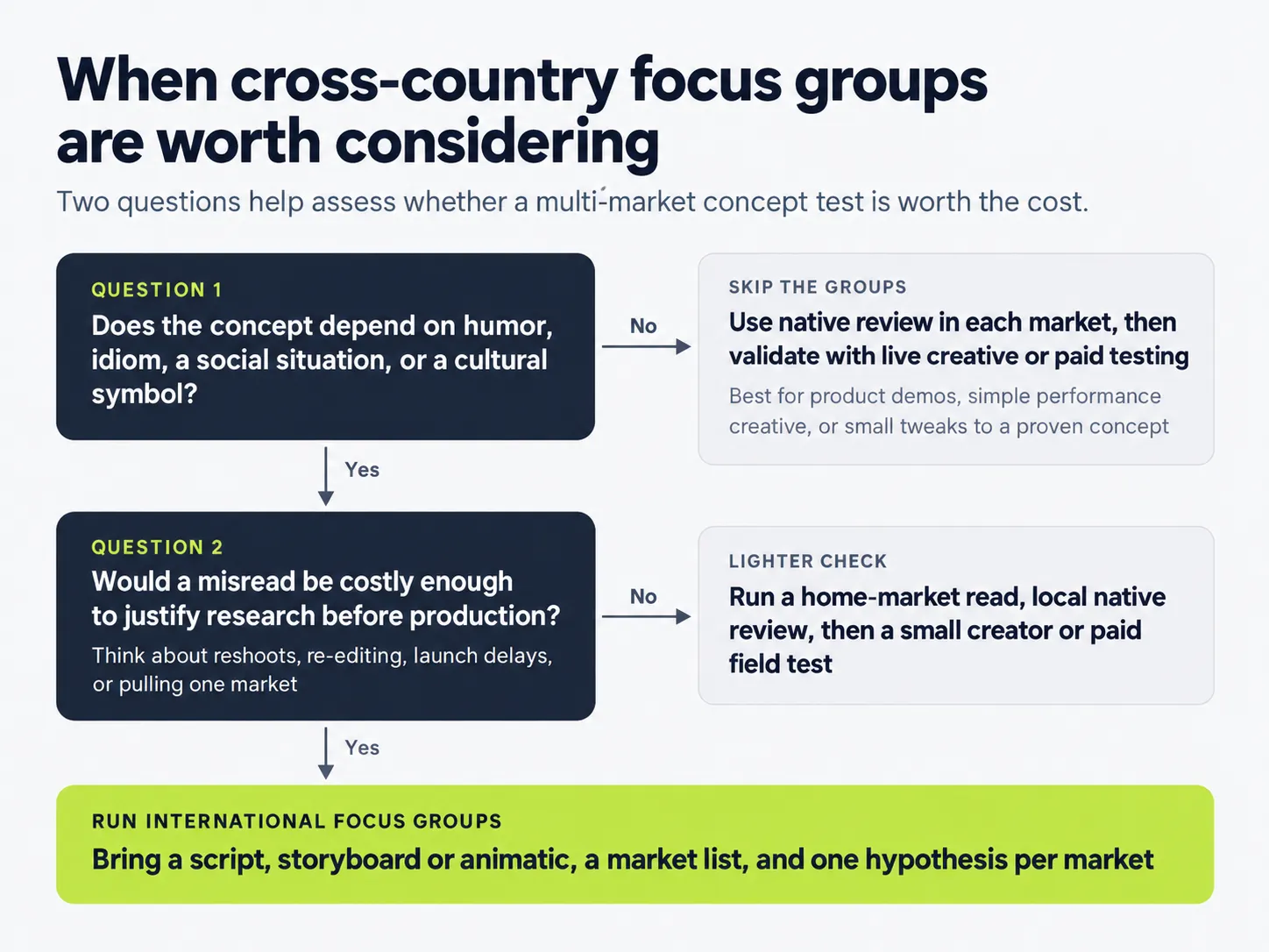 Flowchart showing when international focus groups are worth running based on cultural relevance and potential production costs.