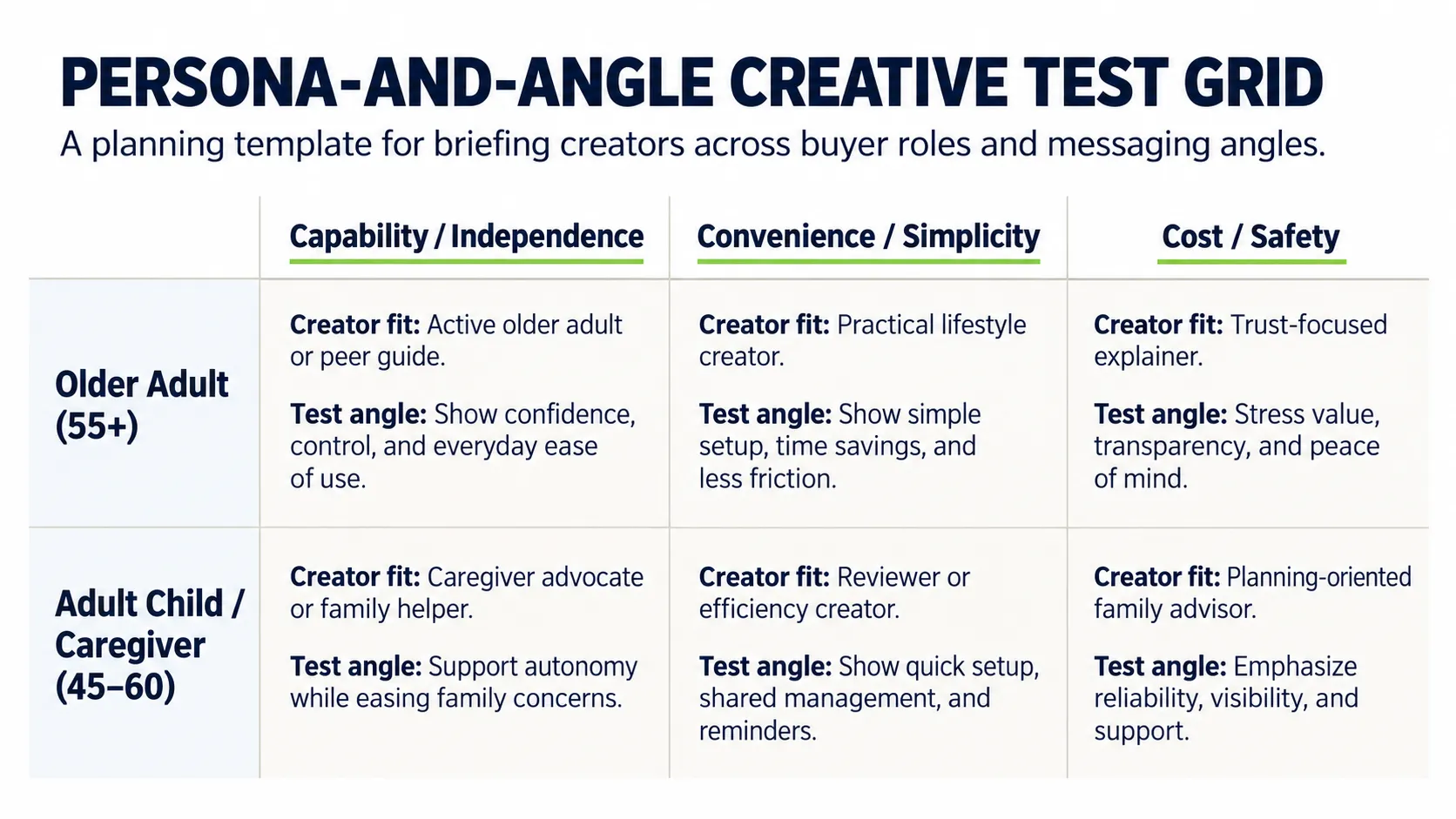 Creative testing matrix comparing messaging angles for older adults and caregivers across independence, convenience, and safety.