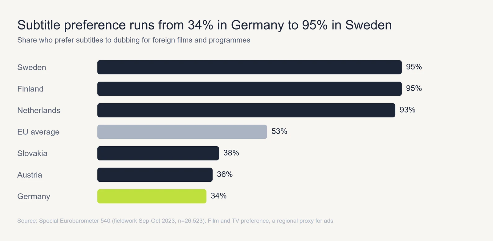 Bar chart of the share preferring subtitles to dubbing for foreign films and programmes: Sweden and Finland 95 percent, Netherlands 93, EU average 53, Slovakia 38, Austria 36, Germany 34